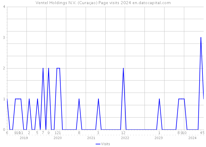 Ventel Holdings N.V. (Curaçao) Page visits 2024 
