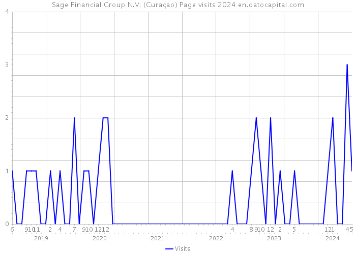 Sage Financial Group N.V. (Curaçao) Page visits 2024 