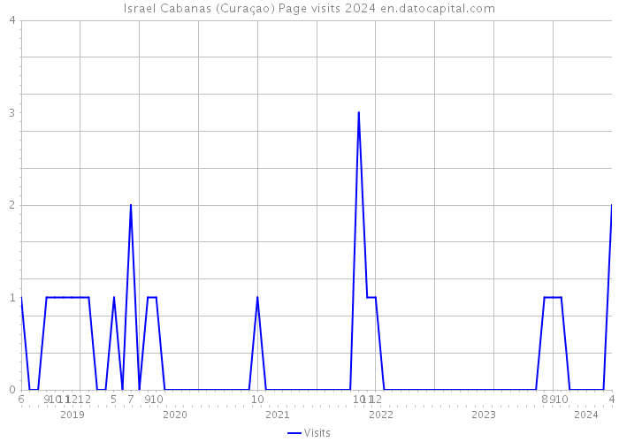 Israel Cabanas (Curaçao) Page visits 2024 