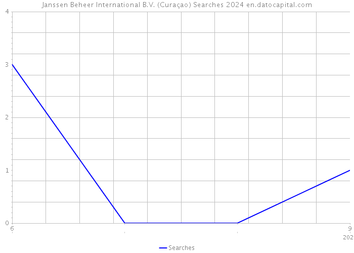 Janssen Beheer International B.V. (Curaçao) Searches 2024 