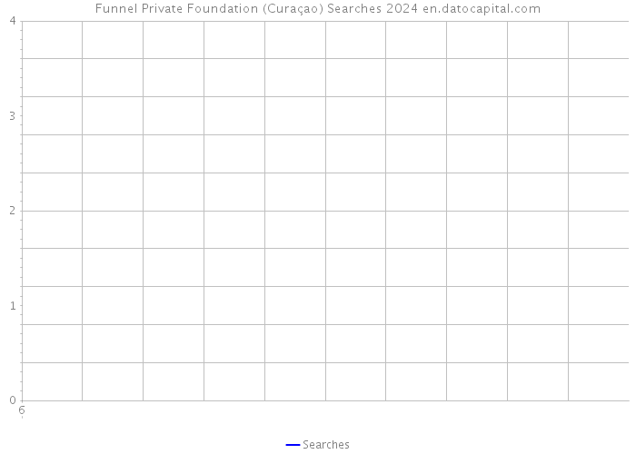 Funnel Private Foundation (Curaçao) Searches 2024 