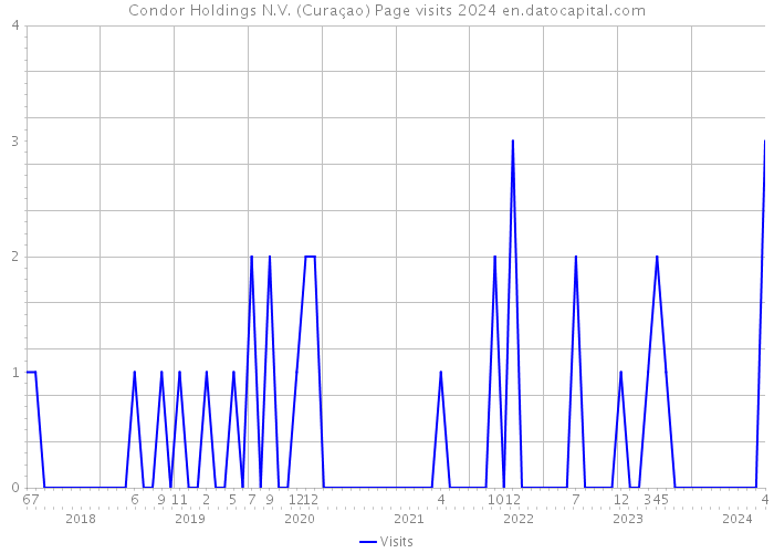 Condor Holdings N.V. (Curaçao) Page visits 2024 