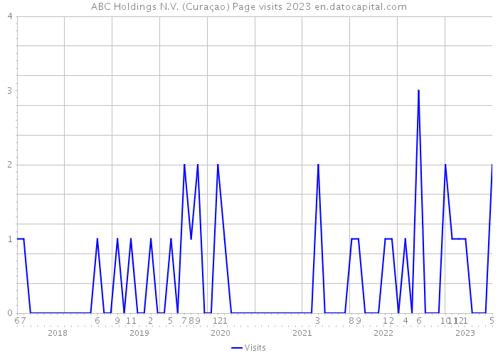 ABC Holdings N.V. (Curaçao) Page visits 2023 