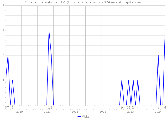 Omega International N.V. (Curaçao) Page visits 2024 
