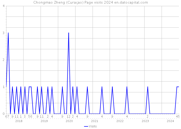 Chongmao Zheng (Curaçao) Page visits 2024 
