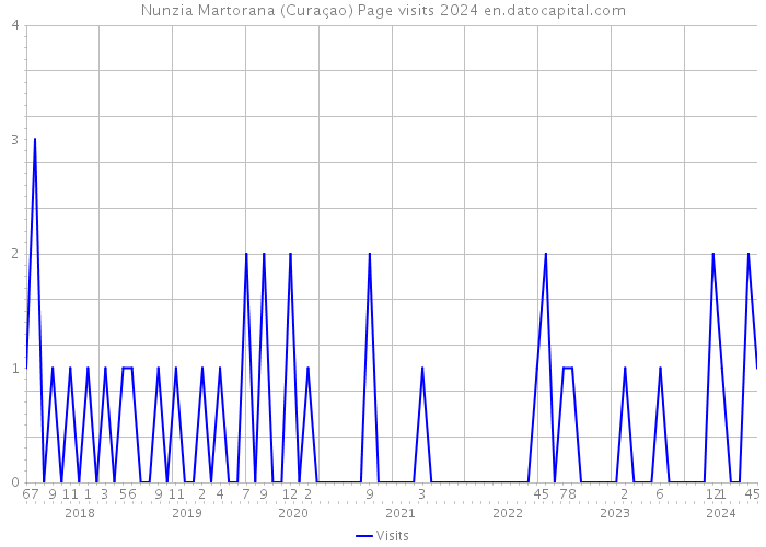 Nunzia Martorana (Curaçao) Page visits 2024 