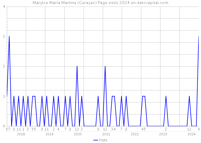 Maryloe Maria Martina (Curaçao) Page visits 2024 