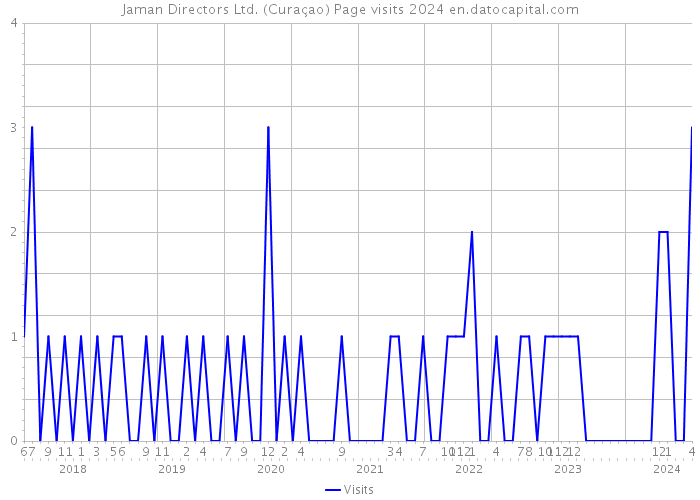 Jaman Directors Ltd. (Curaçao) Page visits 2024 