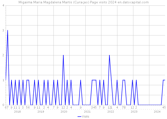 Migaima Maria Magdalena Martis (Curaçao) Page visits 2024 
