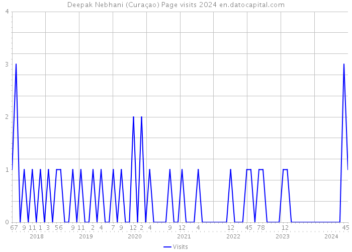 Deepak Nebhani (Curaçao) Page visits 2024 