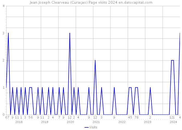 Jean Joseph Clearveau (Curaçao) Page visits 2024 