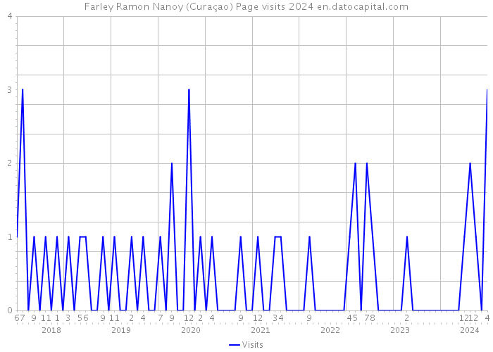Farley Ramon Nanoy (Curaçao) Page visits 2024 