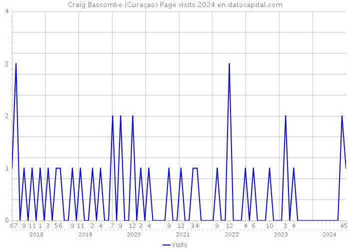 Craig Bascombe (Curaçao) Page visits 2024 