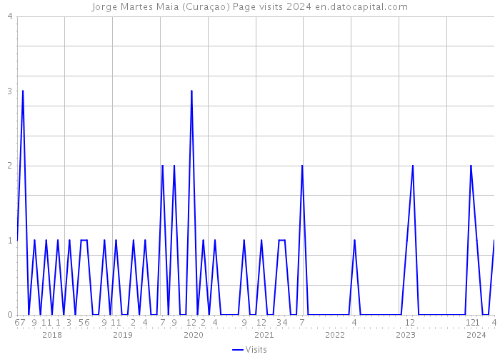 Jorge Martes Maia (Curaçao) Page visits 2024 