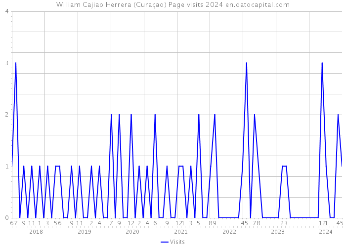 William Cajiao Herrera (Curaçao) Page visits 2024 