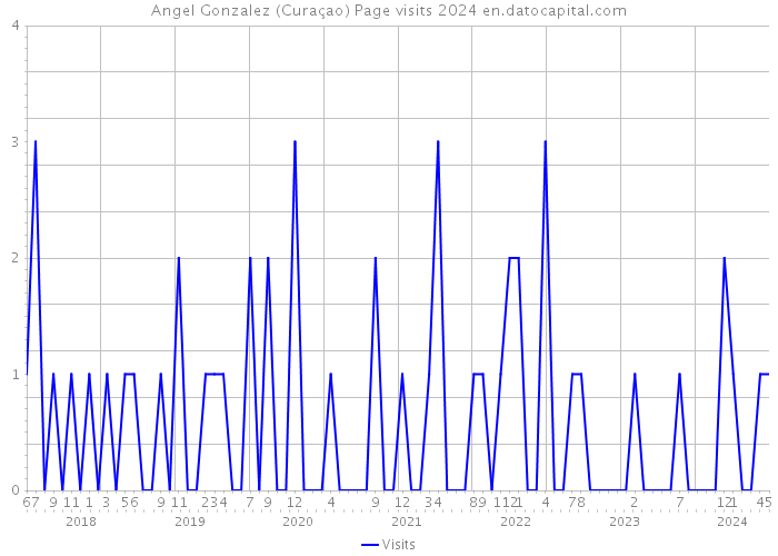 Angel Gonzalez (Curaçao) Page visits 2024 