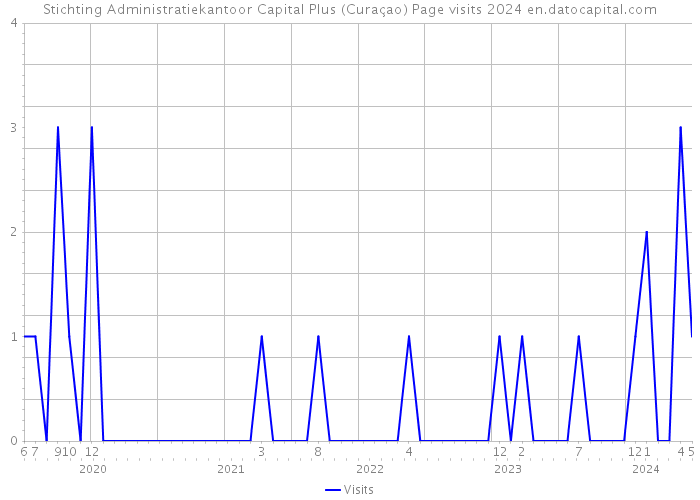 Stichting Administratiekantoor Capital Plus (Curaçao) Page visits 2024 