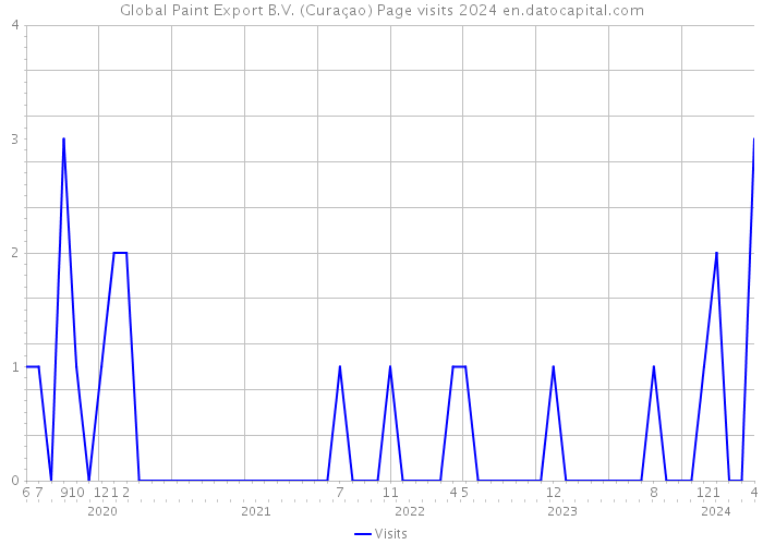 Global Paint Export B.V. (Curaçao) Page visits 2024 