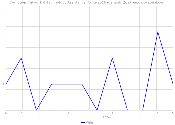 Computer Network & Technology Assistance (Curaçao) Page visits 2024 