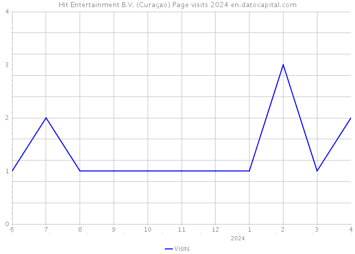Hit Entertainment B.V. (Curaçao) Page visits 2024 