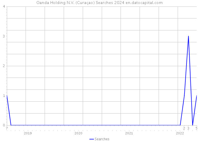 Oanda Holding N.V. (Curaçao) Searches 2024 