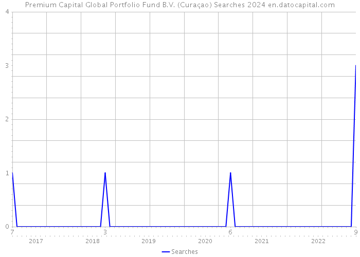Premium Capital Global Portfolio Fund B.V. (Curaçao) Searches 2024 