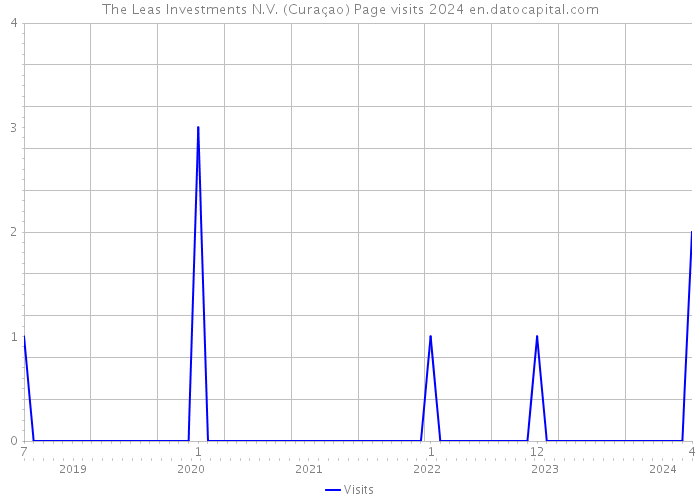 The Leas Investments N.V. (Curaçao) Page visits 2024 