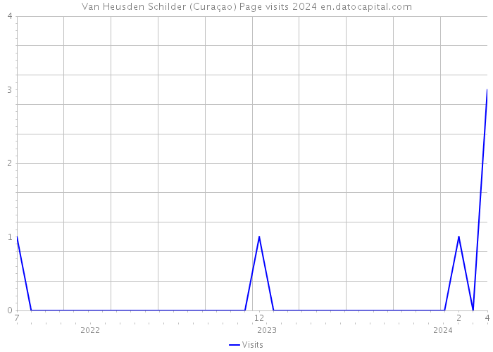 Van Heusden Schilder (Curaçao) Page visits 2024 