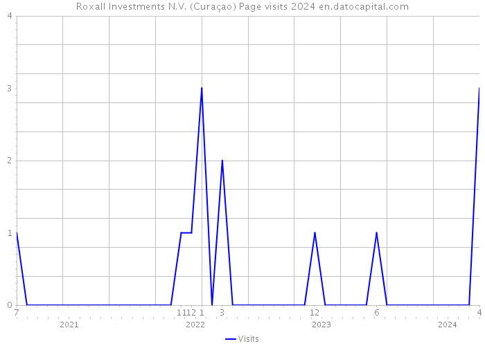 Roxall Investments N.V. (Curaçao) Page visits 2024 
