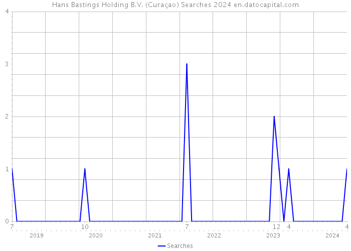 Hans Bastings Holding B.V. (Curaçao) Searches 2024 