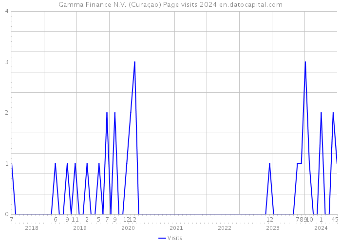 Gamma Finance N.V. (Curaçao) Page visits 2024 