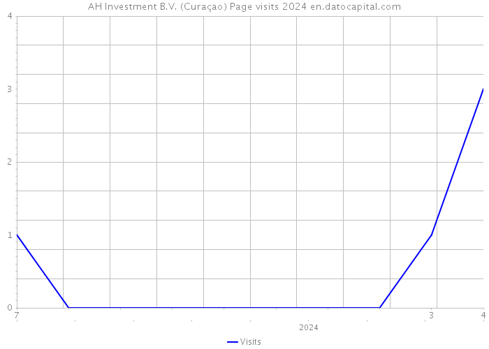 AH Investment B.V. (Curaçao) Page visits 2024 