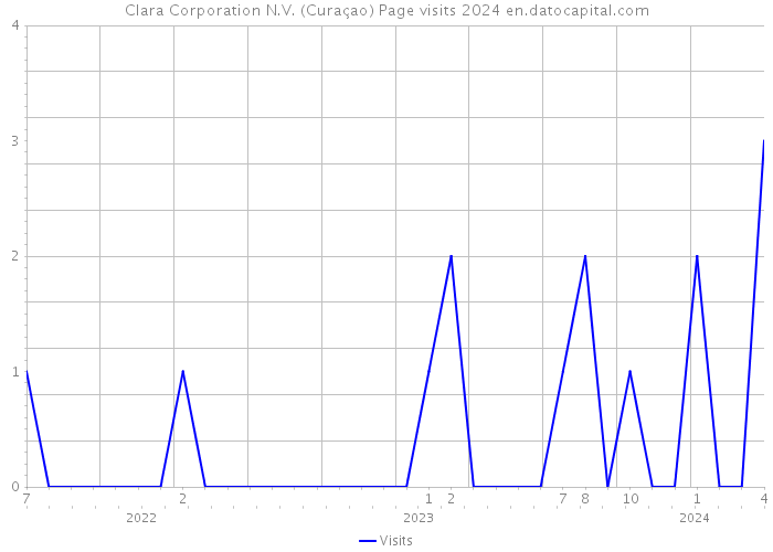 Clara Corporation N.V. (Curaçao) Page visits 2024 