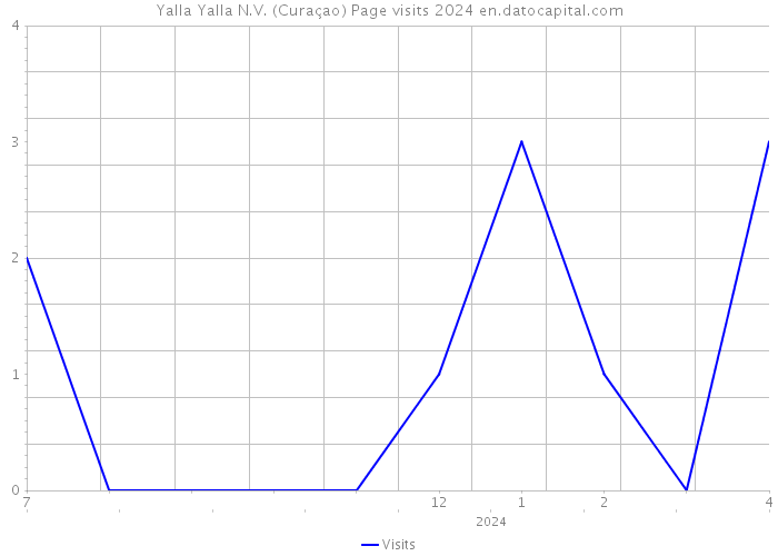 Yalla Yalla N.V. (Curaçao) Page visits 2024 