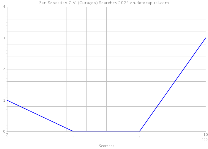 San Sebastian C.V. (Curaçao) Searches 2024 