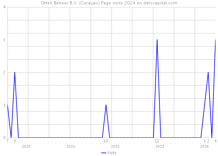 Otten Beheer B.V. (Curaçao) Page visits 2024 