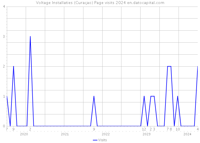 Voltage Installaties (Curaçao) Page visits 2024 