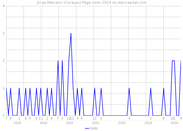 Jorge Marcano (Curaçao) Page visits 2024 