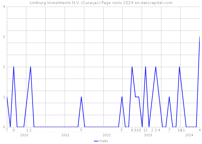 Limburg Investments N.V. (Curaçao) Page visits 2024 