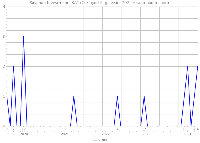 Savanah Investments B.V. (Curaçao) Page visits 2024 