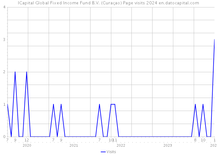 ICapital Global Fixed Income Fund B.V. (Curaçao) Page visits 2024 
