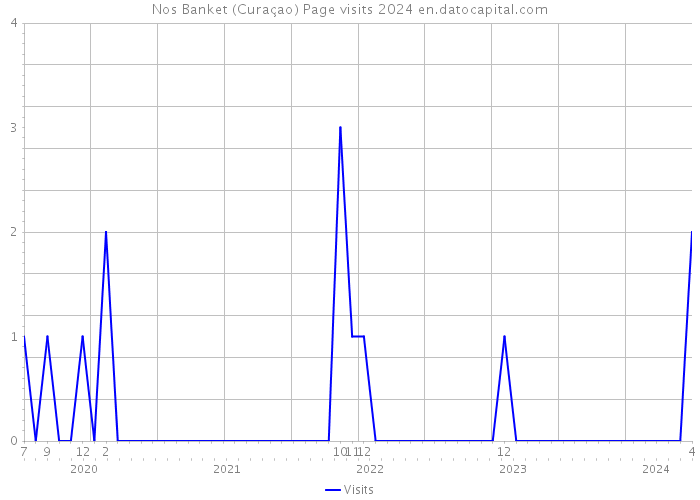 Nos Banket (Curaçao) Page visits 2024 