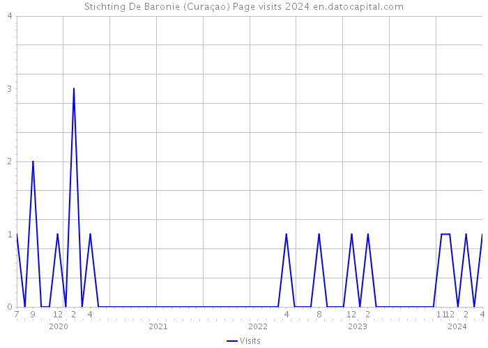 Stichting De Baronie (Curaçao) Page visits 2024 
