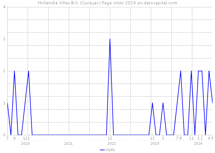 Hollandia Villas B.V. (Curaçao) Page visits 2024 