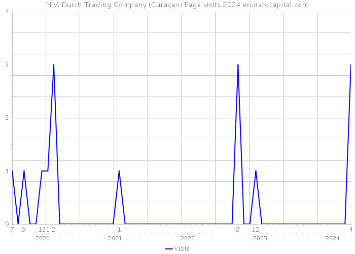 N.V. Dutch Trading Company (Curaçao) Page visits 2024 