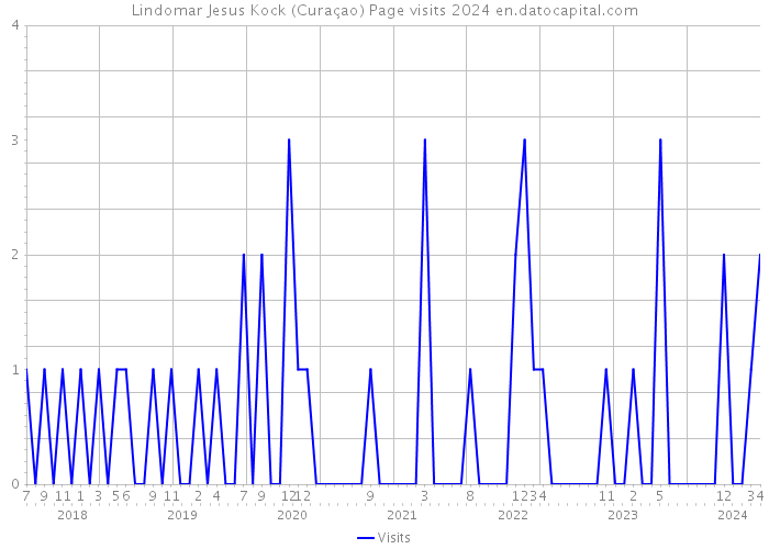 Lindomar Jesus Kock (Curaçao) Page visits 2024 