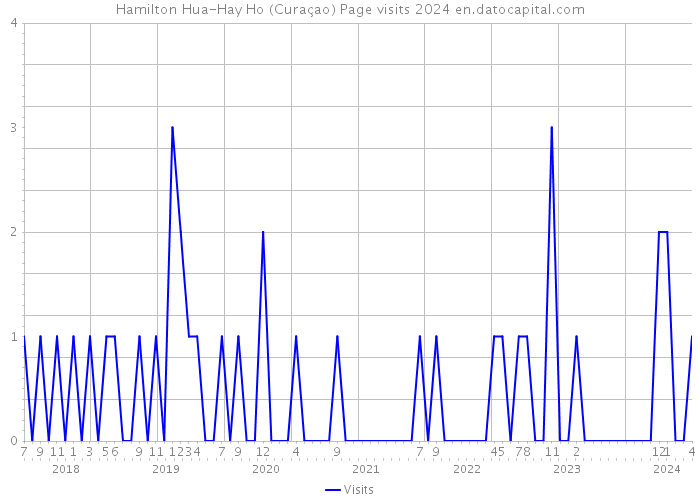 Hamilton Hua-Hay Ho (Curaçao) Page visits 2024 