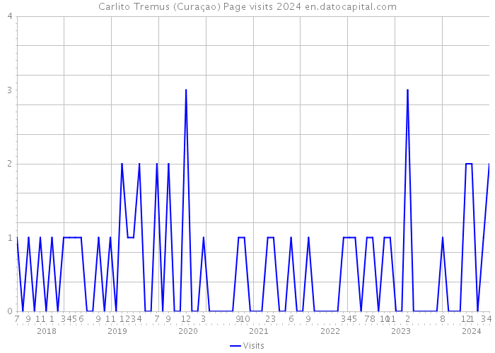 Carlito Tremus (Curaçao) Page visits 2024 