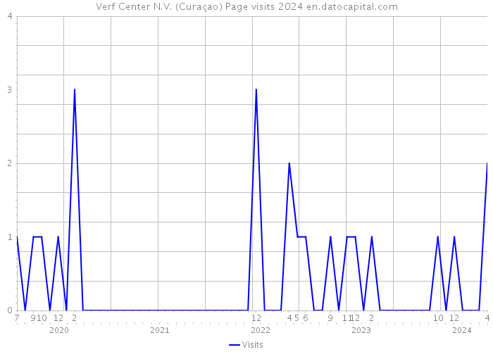 Verf Center N.V. (Curaçao) Page visits 2024 