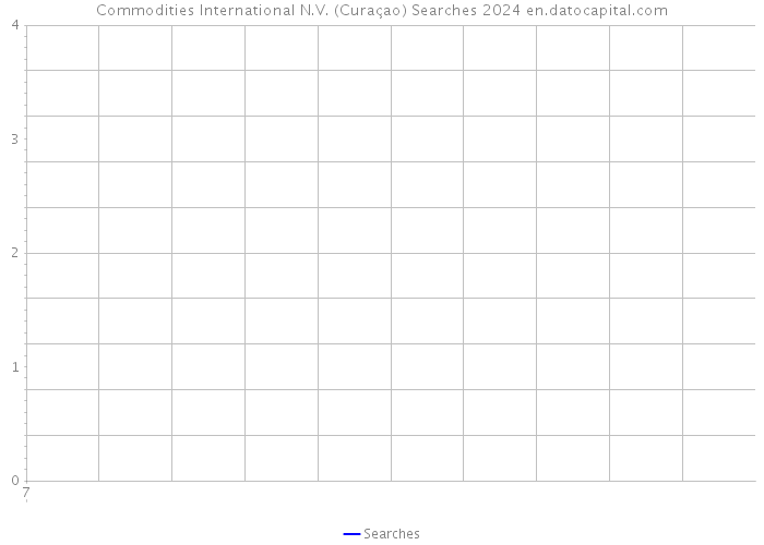 Commodities International N.V. (Curaçao) Searches 2024 